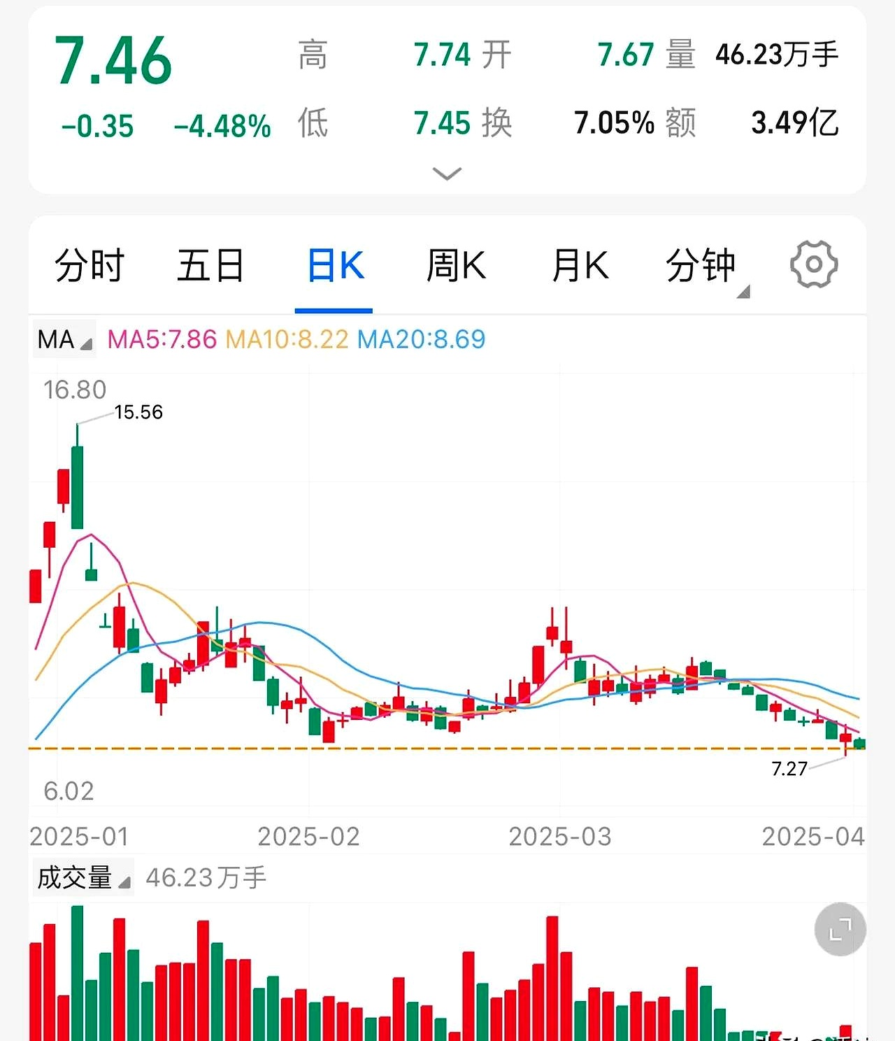 加密市场遭遇大幅下滑超3.45%，投资者恐慌性抛售
